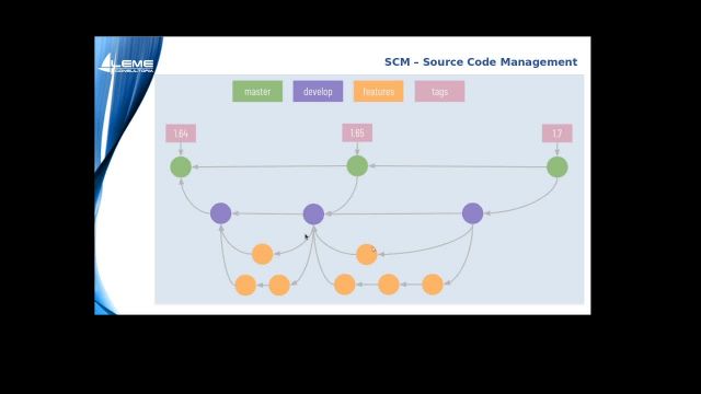 Leme Tecnologia – Source Code Management